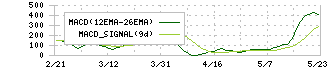 ＦＦＲＩセキュリティ(3692)のMACD