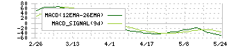 オプティム(3694)のMACD