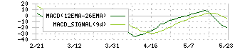 オプティム(3694)のMACD