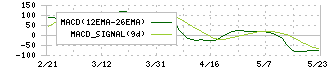 ＧＭＯリサーチ＆ＡＩ(3695)のMACD