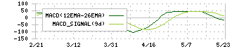 特種東海製紙(3708)のMACD