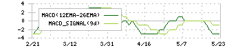 ジョルダン(3710)のMACD