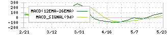 情報企画(3712)のMACD