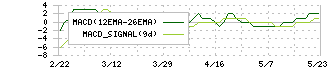 ジェクシード(3719)のMACD