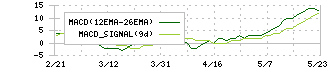 ＡＩストーム(3719)のMACD