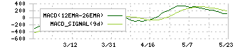 ソフトウェア・サービス(3733)のMACD