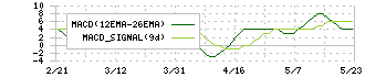 コムシード(3739)のMACD