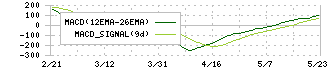 セック(3741)のMACD