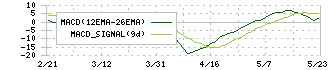 サイオス(3744)のMACD