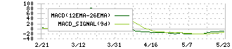 インタートレード(3747)のMACD