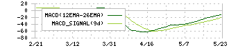 サイトリ細胞研究所(3750)のMACD