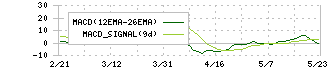 フライトソリューションズ(3753)のMACD