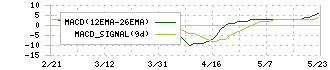 アエリア(3758)のMACD