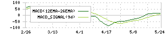 ケイブ(3760)のMACD