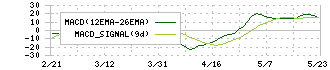 ケイブ(3760)のMACD