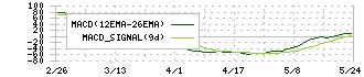 テクマトリックス(3762)のMACD