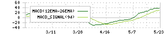 システムズ・デザイン(3766)のMACD