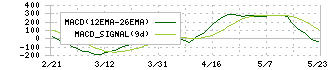 ＧＭＯペイメントゲートウェイ(3769)のMACD