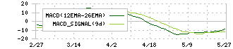 ザッパラス(3770)のMACD
