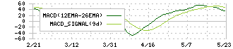 システムリサーチ(3771)のMACD