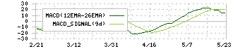 ウェルス・マネジメント(3772)のMACD