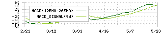 アドバンスト・メディア(3773)のMACD