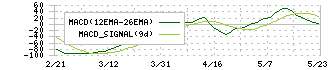 インターネットイニシアティブ(3774)のMACD