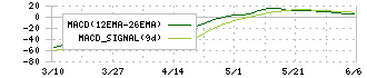 ガイアックス(3775)のMACD