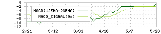 ブロードバンドタワー(3776)のMACD