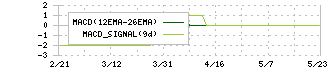 環境フレンドリーホールディングス(3777)のMACD