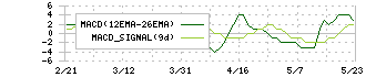 ジェイ・エスコム　ホールディングス(3779)のMACD