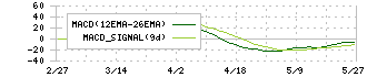 テクノマセマティカル(3787)のMACD