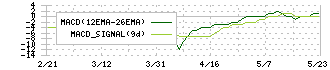 テクノマセマティカル(3787)のMACD