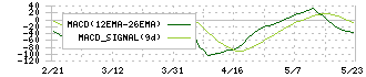 ＧＭＯグローバルサイン・ホールディングス(3788)のMACD