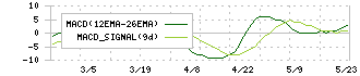 いい生活(3796)のMACD