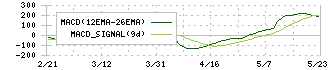 ＵＬＳグループ(3798)のMACD