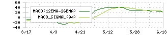 キーウェアソリューションズ(3799)のMACD