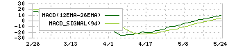 ユニリタ(3800)のMACD