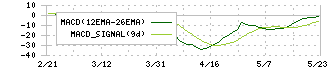 ユニリタ(3800)のMACD