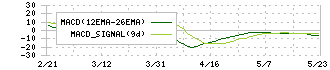 エコミック(3802)のMACD