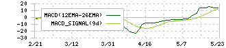 イメージ情報開発(3803)のMACD