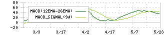 システム　ディ(3804)のMACD