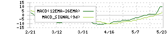 フィスコ(3807)のMACD