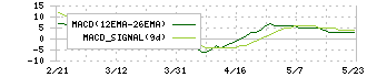 メディア工房(3815)のMACD