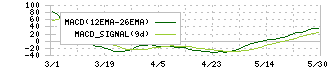 大和コンピューター(3816)のMACD