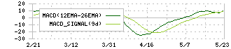 大和コンピューター(3816)のMACD