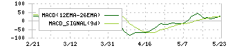 ＳＲＡホールディングス(3817)のMACD