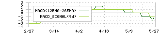 ＴＨＥ　ＷＨＹ　ＨＯＷ　ＤＯ　ＣＯＭＰＡＮＹ(3823)のMACD