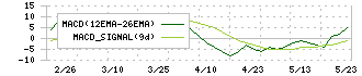 メディアファイブ(3824)のMACD