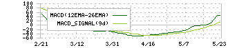 リミックスポイント(3825)のMACD